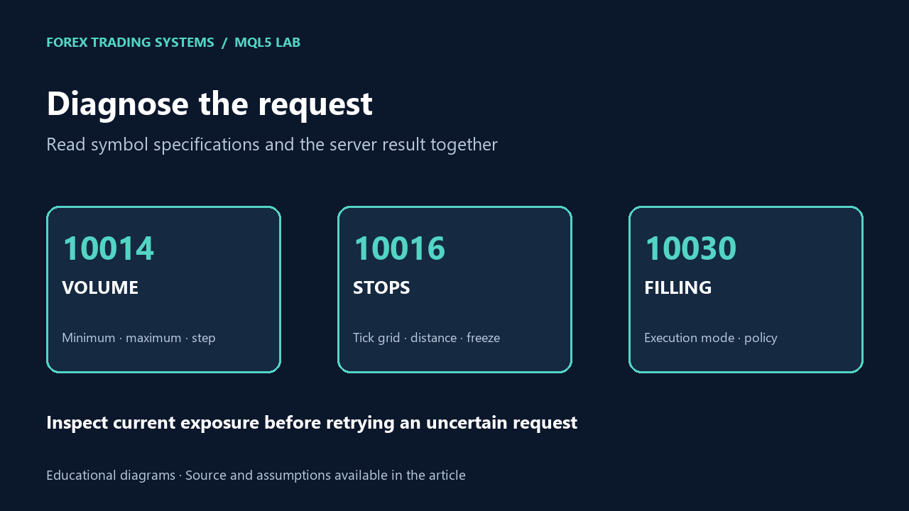 MT5 Order Errors 10014, 10016 and 10030: Volume, Stops and Filling