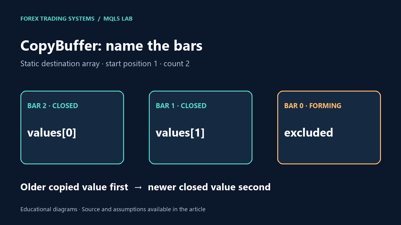 CopyBuffer in MQL5: Read Closed Bars Without Reversing Your Signals